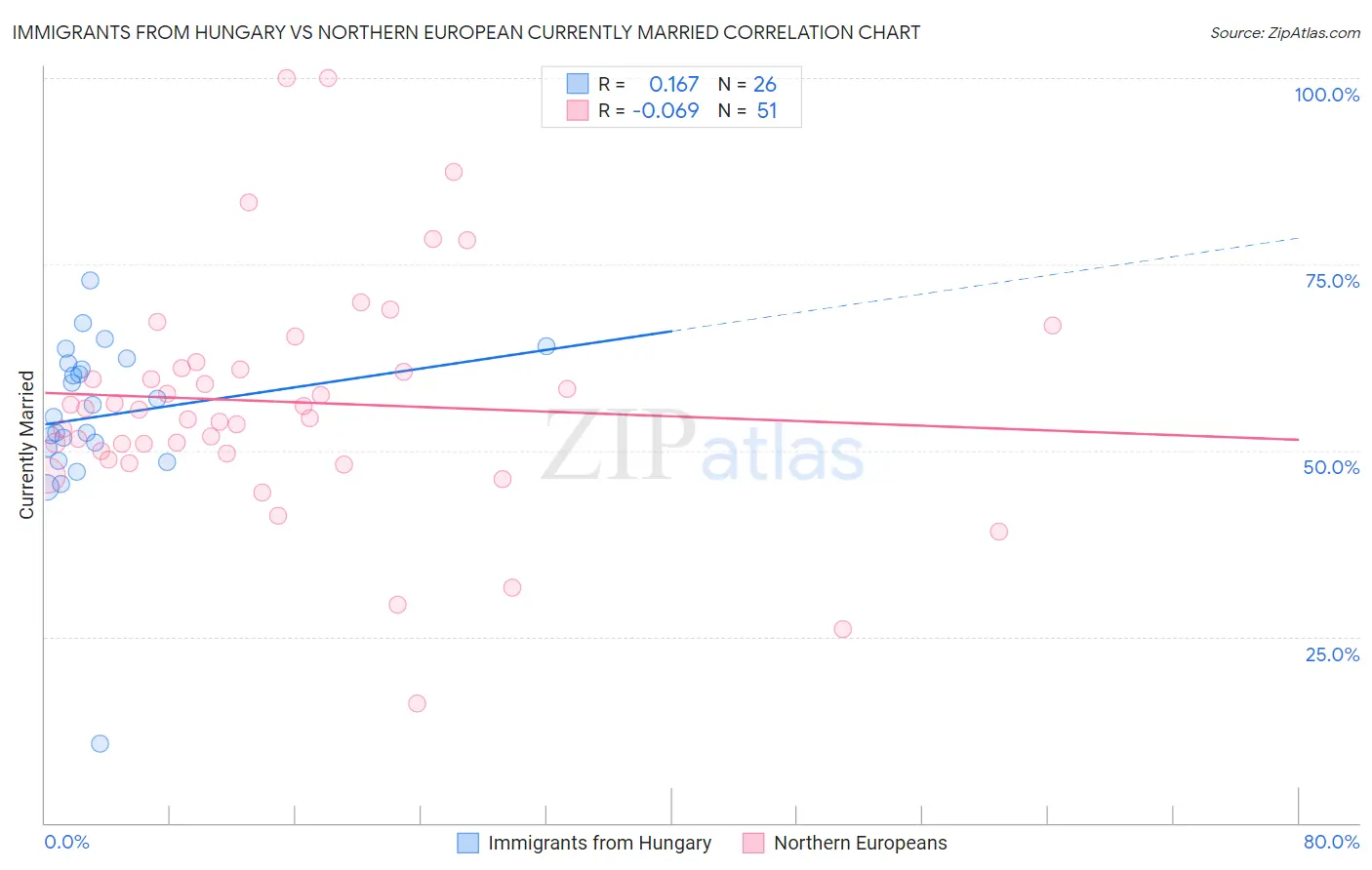 Immigrants from Hungary vs Northern European Currently Married