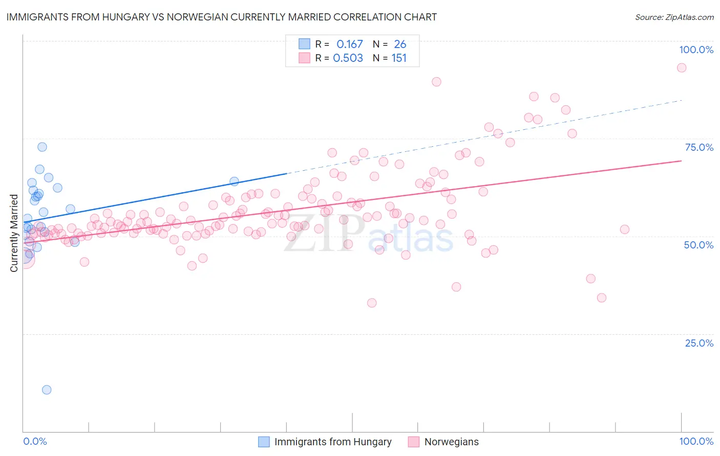 Immigrants from Hungary vs Norwegian Currently Married