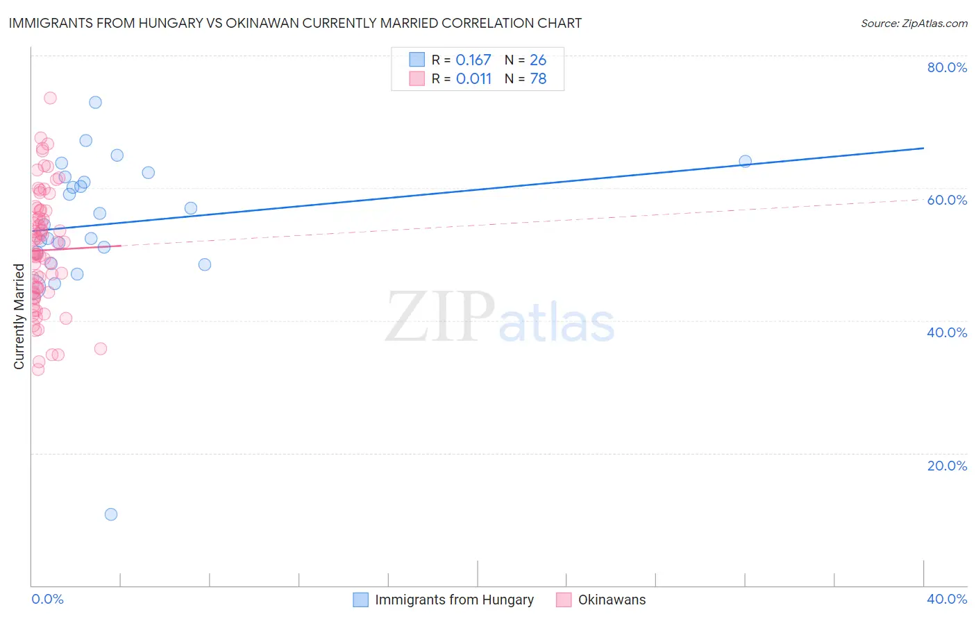 Immigrants from Hungary vs Okinawan Currently Married