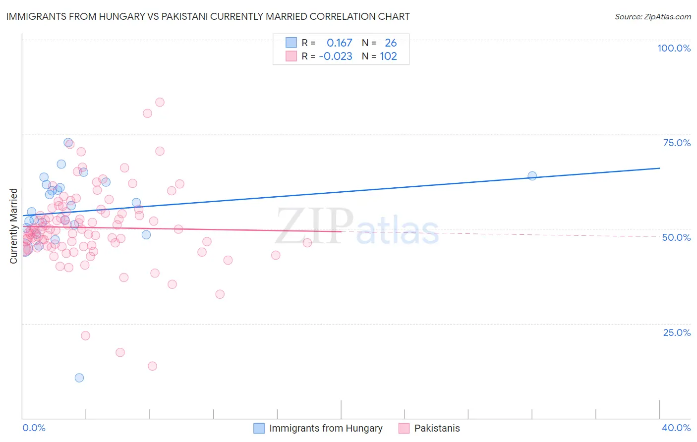 Immigrants from Hungary vs Pakistani Currently Married