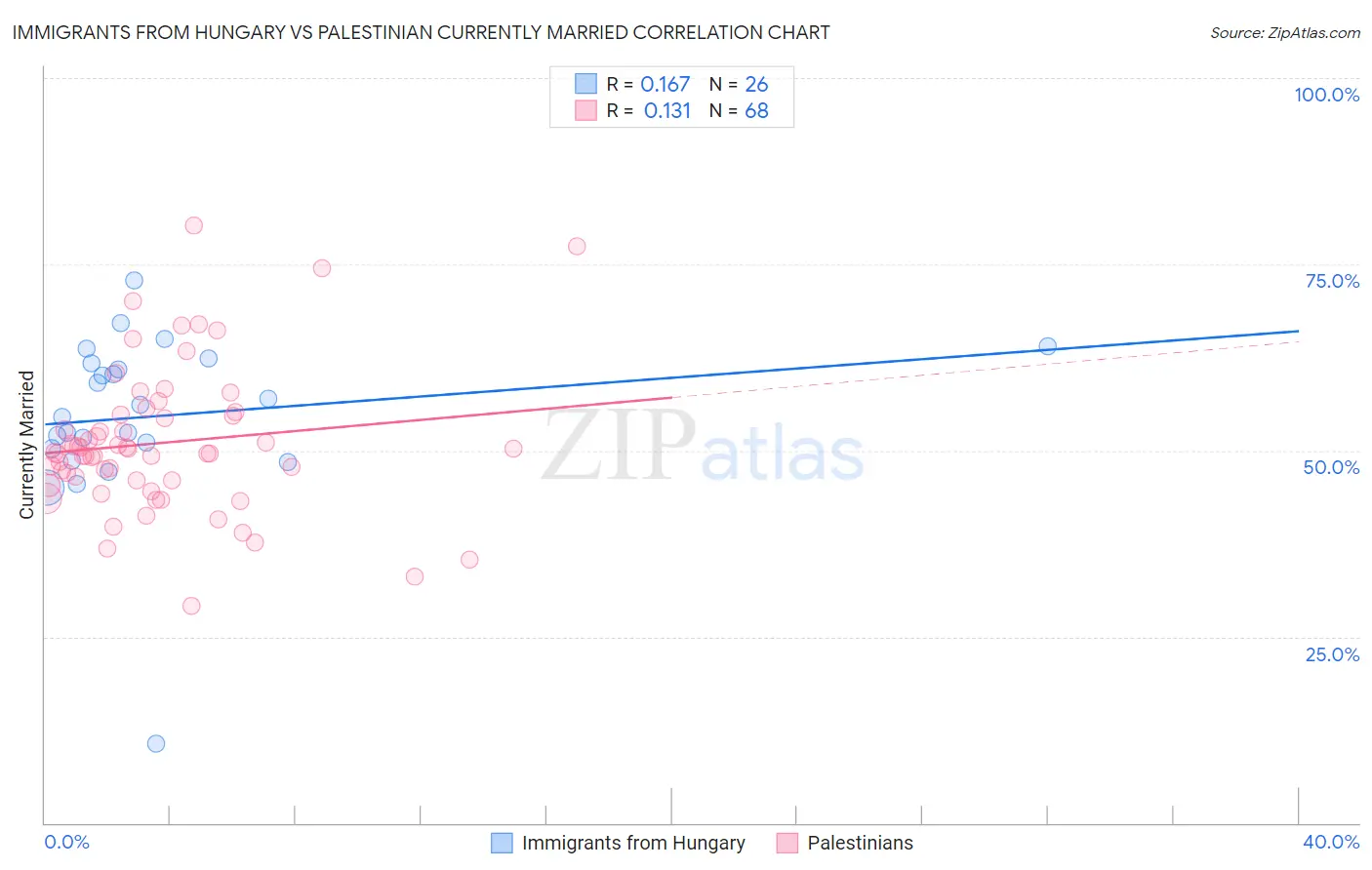 Immigrants from Hungary vs Palestinian Currently Married