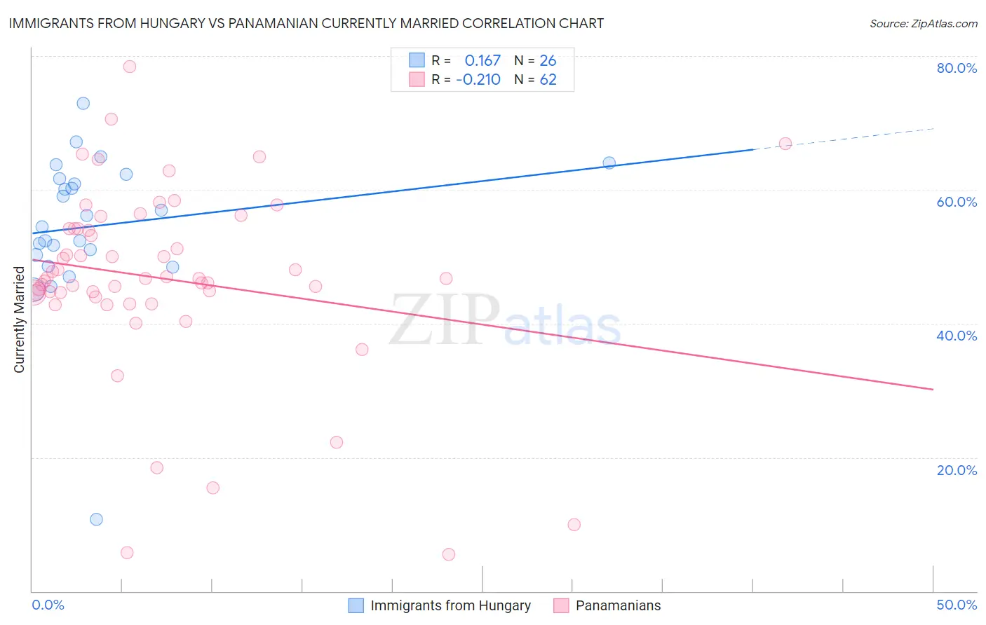 Immigrants from Hungary vs Panamanian Currently Married