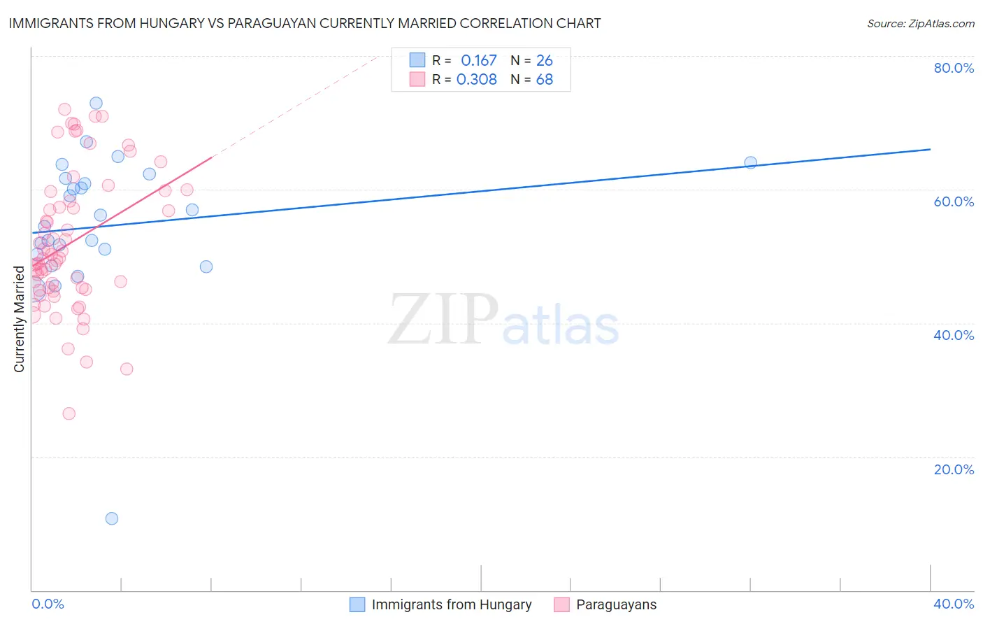 Immigrants from Hungary vs Paraguayan Currently Married