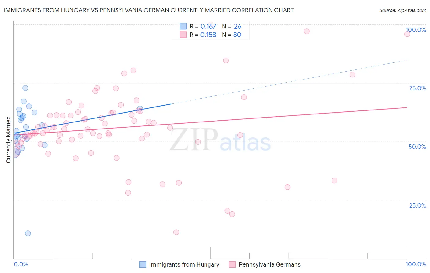 Immigrants from Hungary vs Pennsylvania German Currently Married