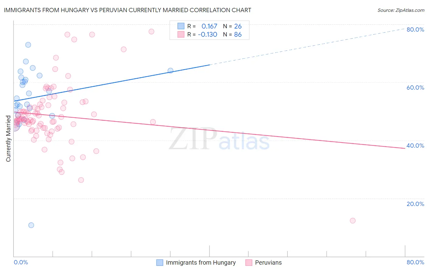 Immigrants from Hungary vs Peruvian Currently Married