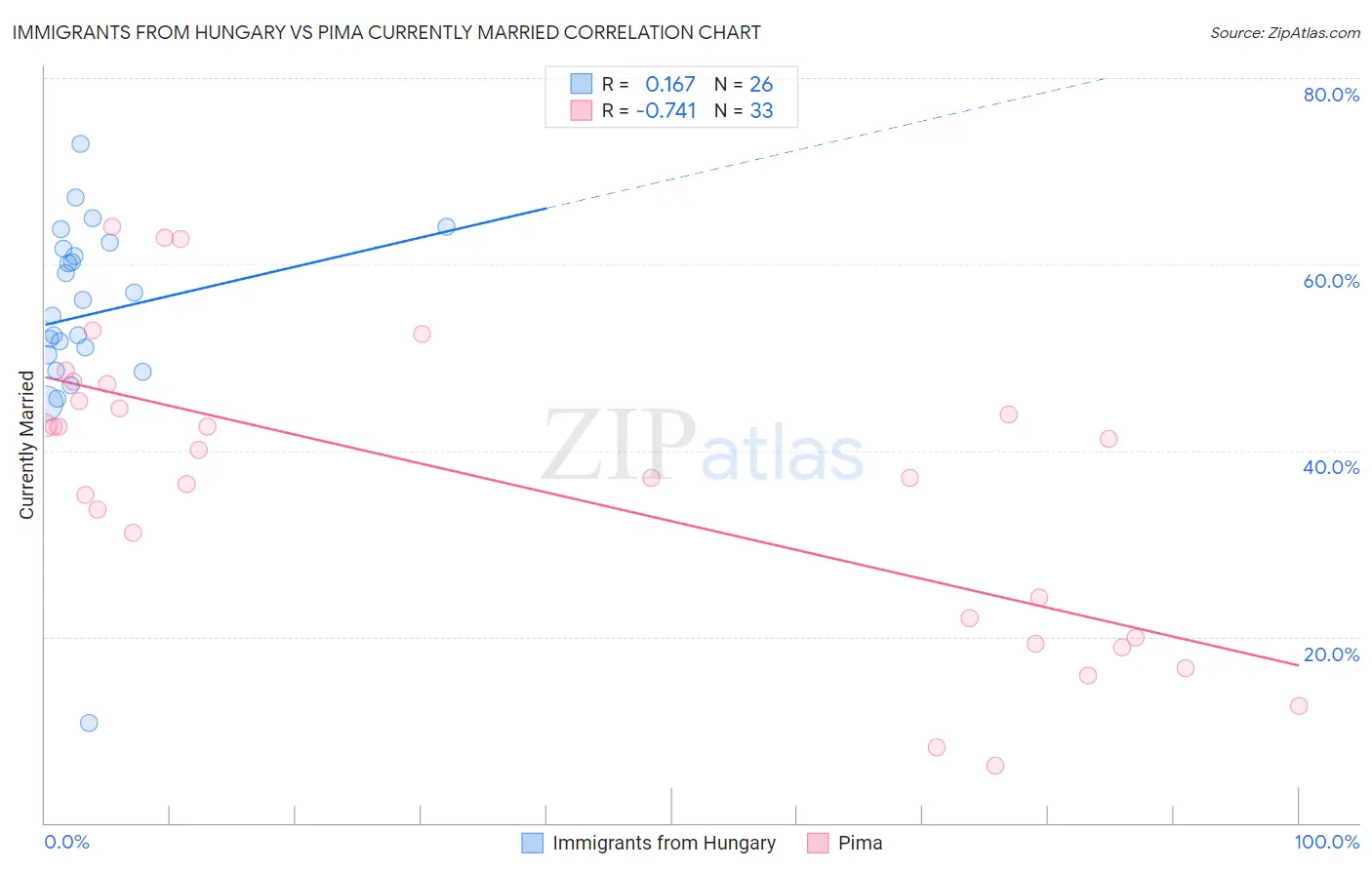 Immigrants from Hungary vs Pima Currently Married