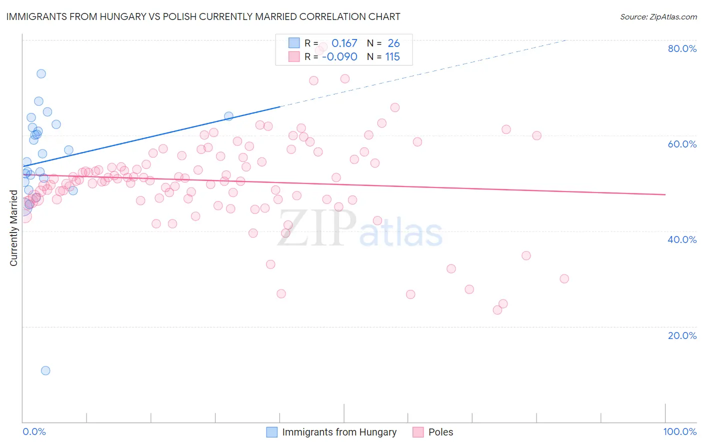 Immigrants from Hungary vs Polish Currently Married