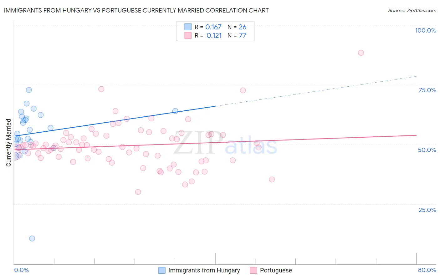 Immigrants from Hungary vs Portuguese Currently Married