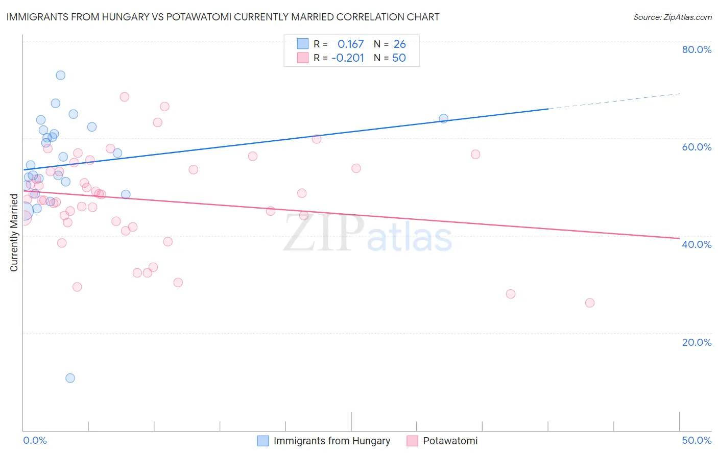Immigrants from Hungary vs Potawatomi Currently Married