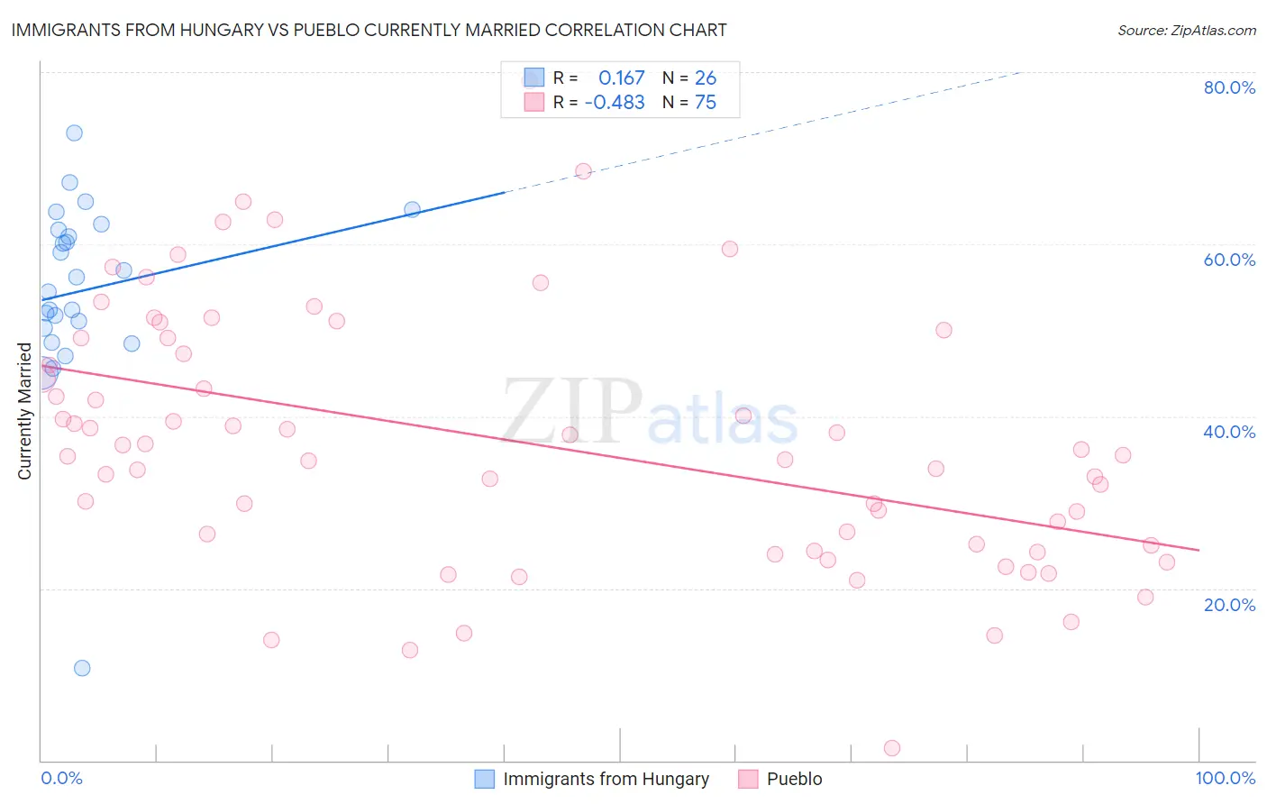 Immigrants from Hungary vs Pueblo Currently Married