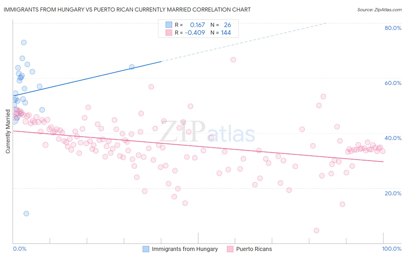 Immigrants from Hungary vs Puerto Rican Currently Married