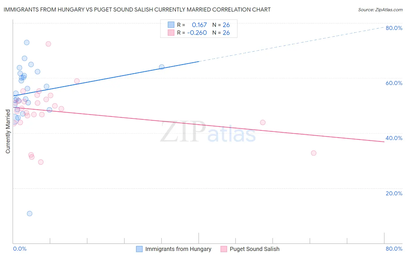 Immigrants from Hungary vs Puget Sound Salish Currently Married