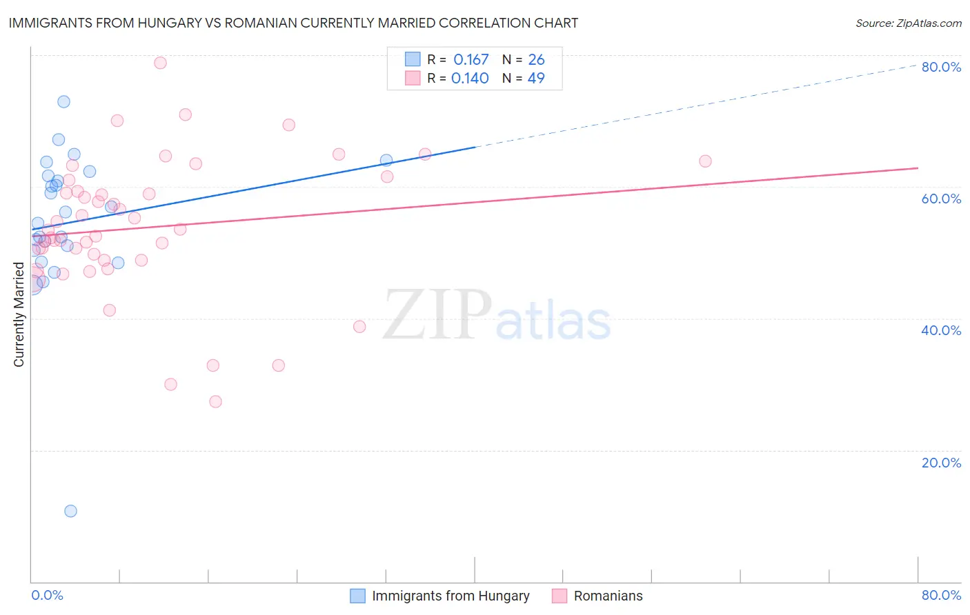 Immigrants from Hungary vs Romanian Currently Married