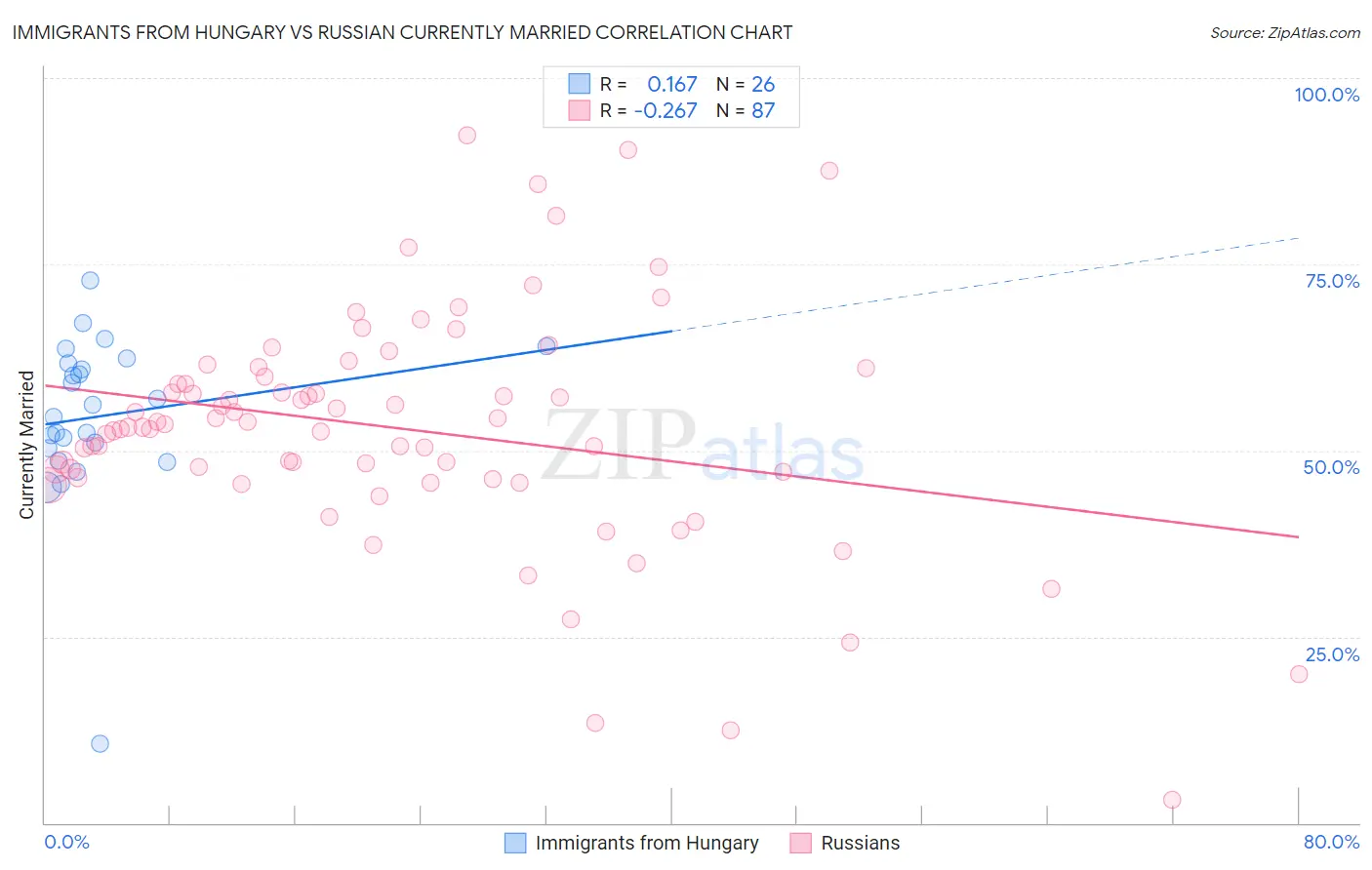 Immigrants from Hungary vs Russian Currently Married