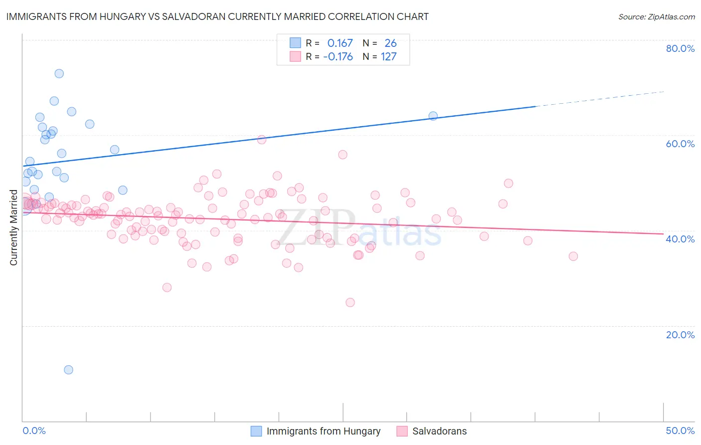 Immigrants from Hungary vs Salvadoran Currently Married