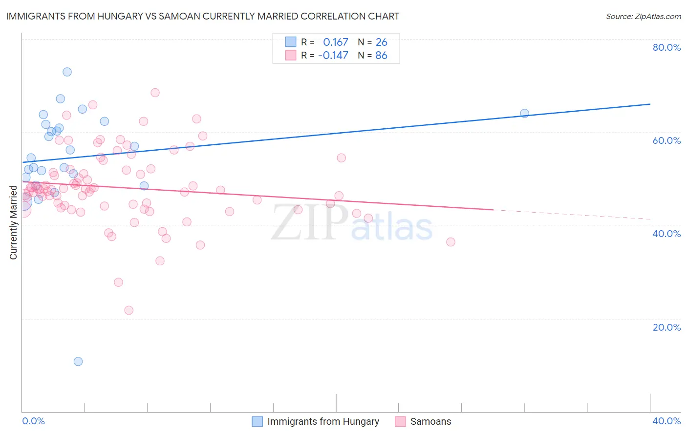 Immigrants from Hungary vs Samoan Currently Married