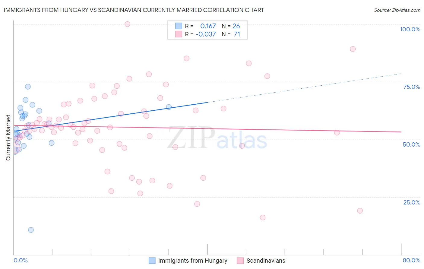 Immigrants from Hungary vs Scandinavian Currently Married