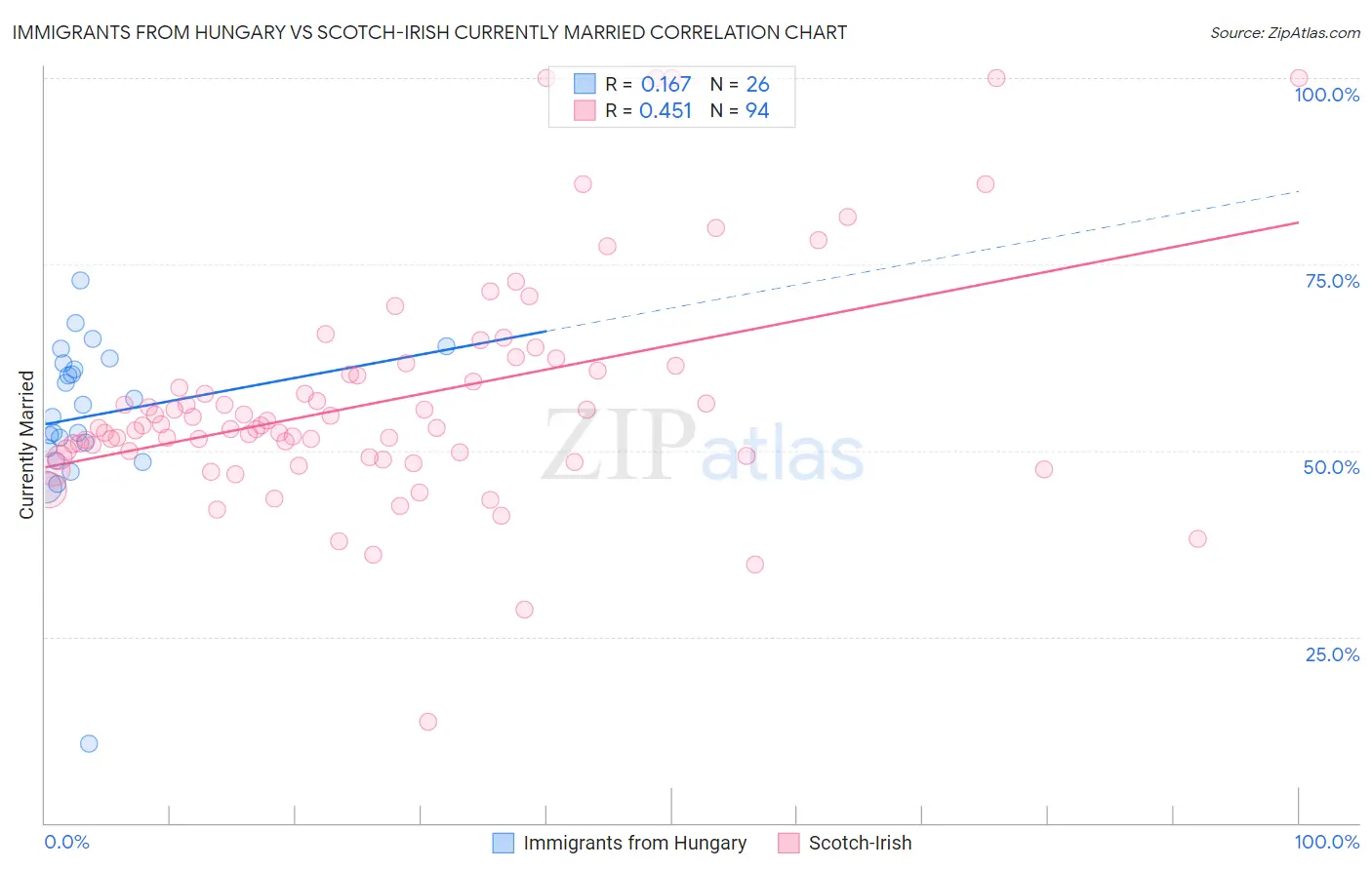 Immigrants from Hungary vs Scotch-Irish Currently Married