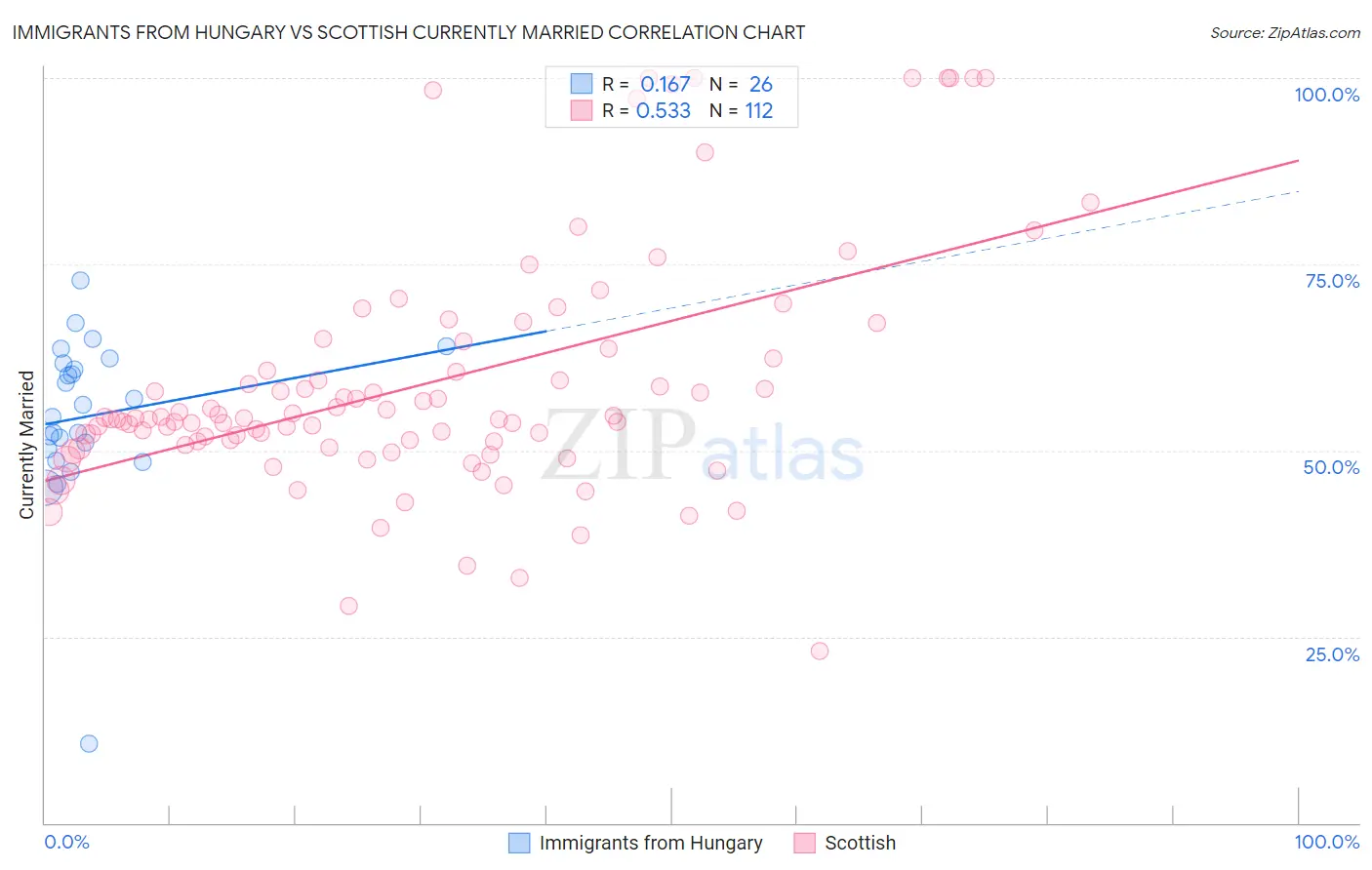 Immigrants from Hungary vs Scottish Currently Married