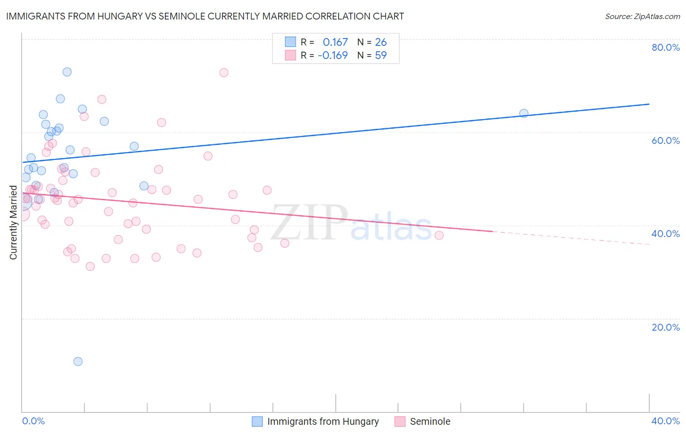 Immigrants from Hungary vs Seminole Currently Married