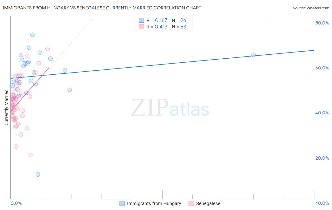 Immigrants from Hungary vs Senegalese Currently Married