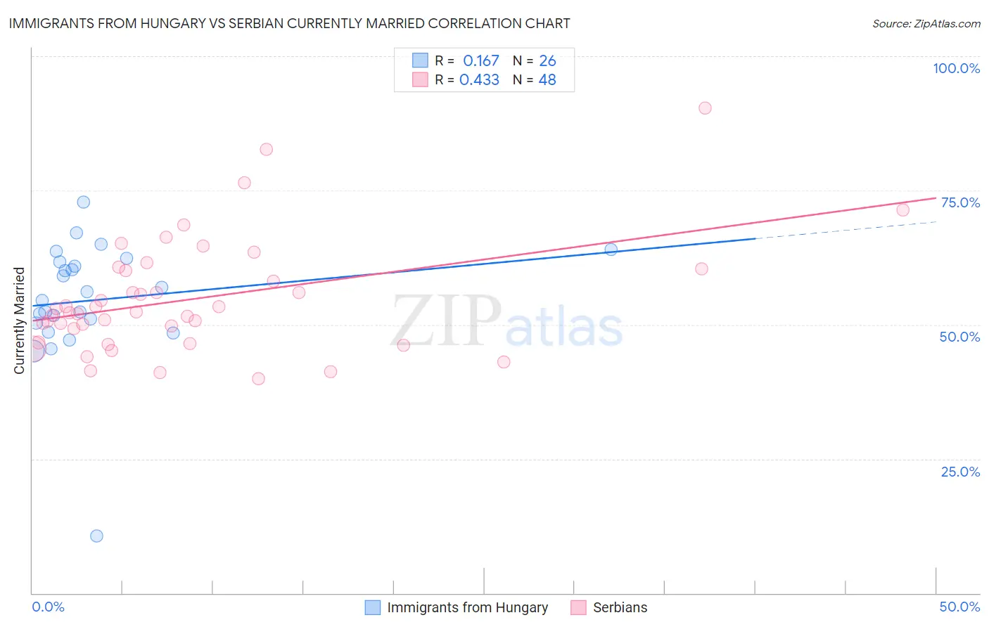 Immigrants from Hungary vs Serbian Currently Married