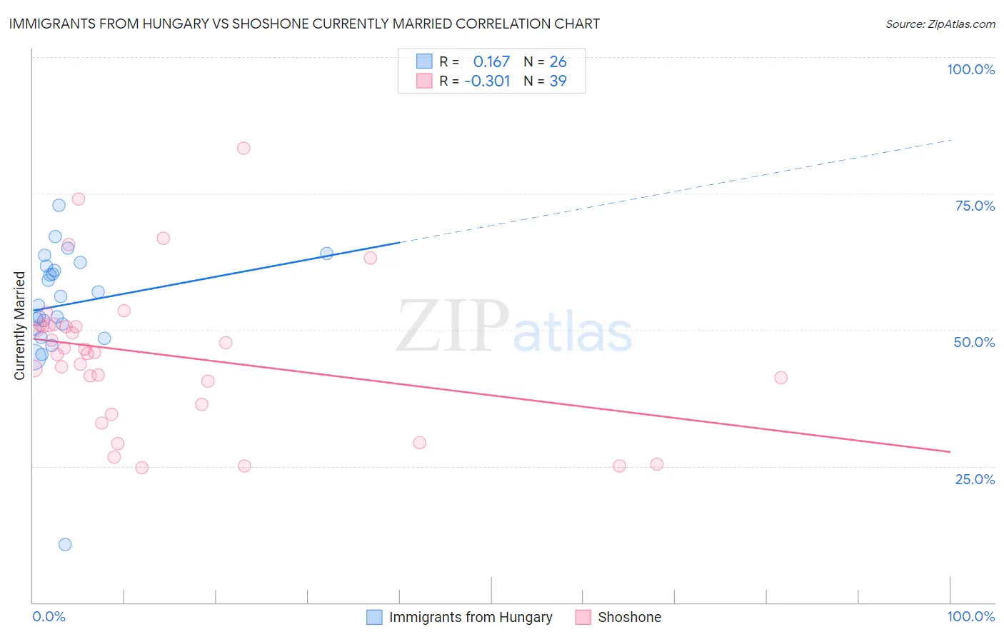 Immigrants from Hungary vs Shoshone Currently Married