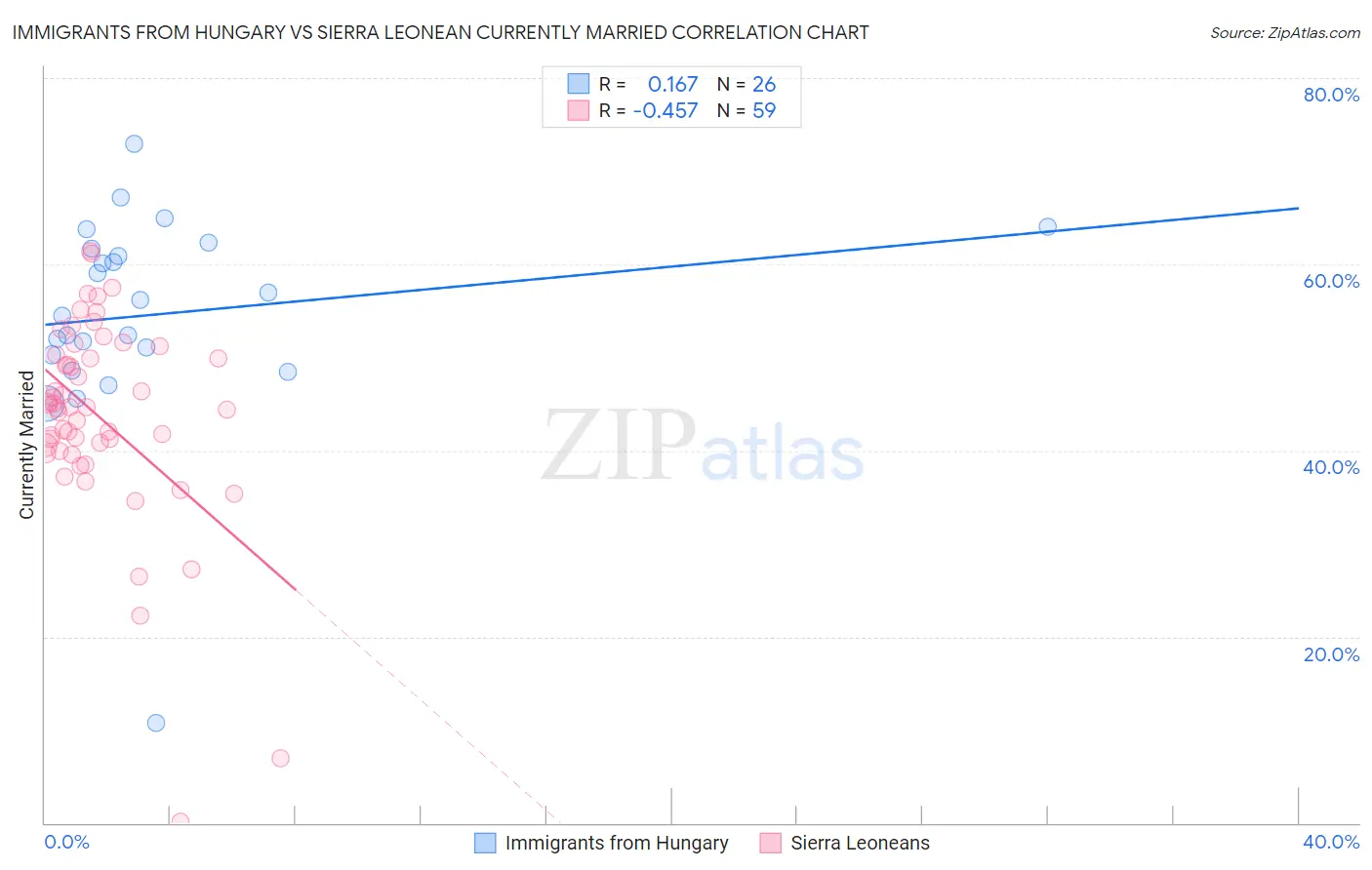 Immigrants from Hungary vs Sierra Leonean Currently Married