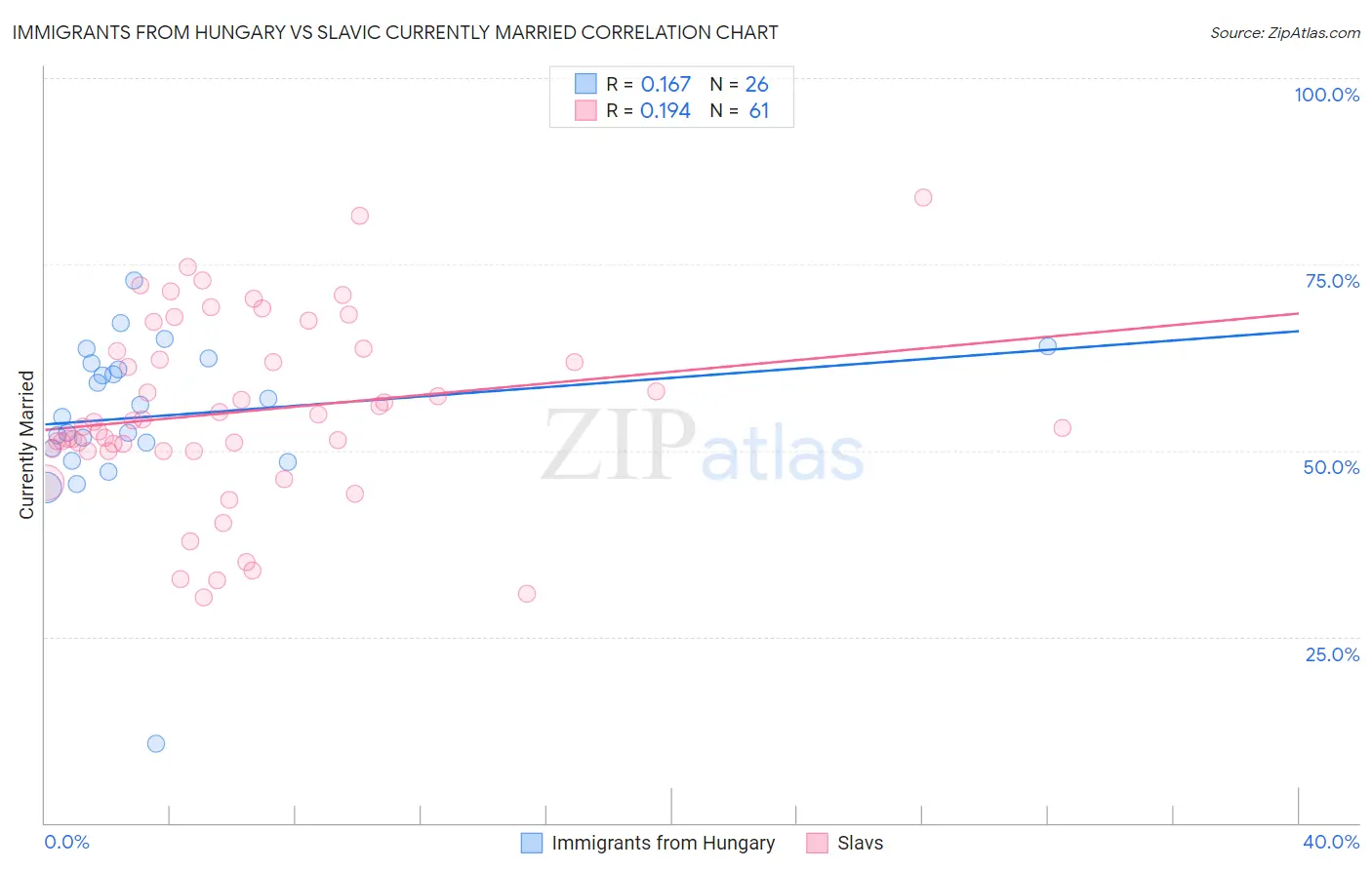 Immigrants from Hungary vs Slavic Currently Married