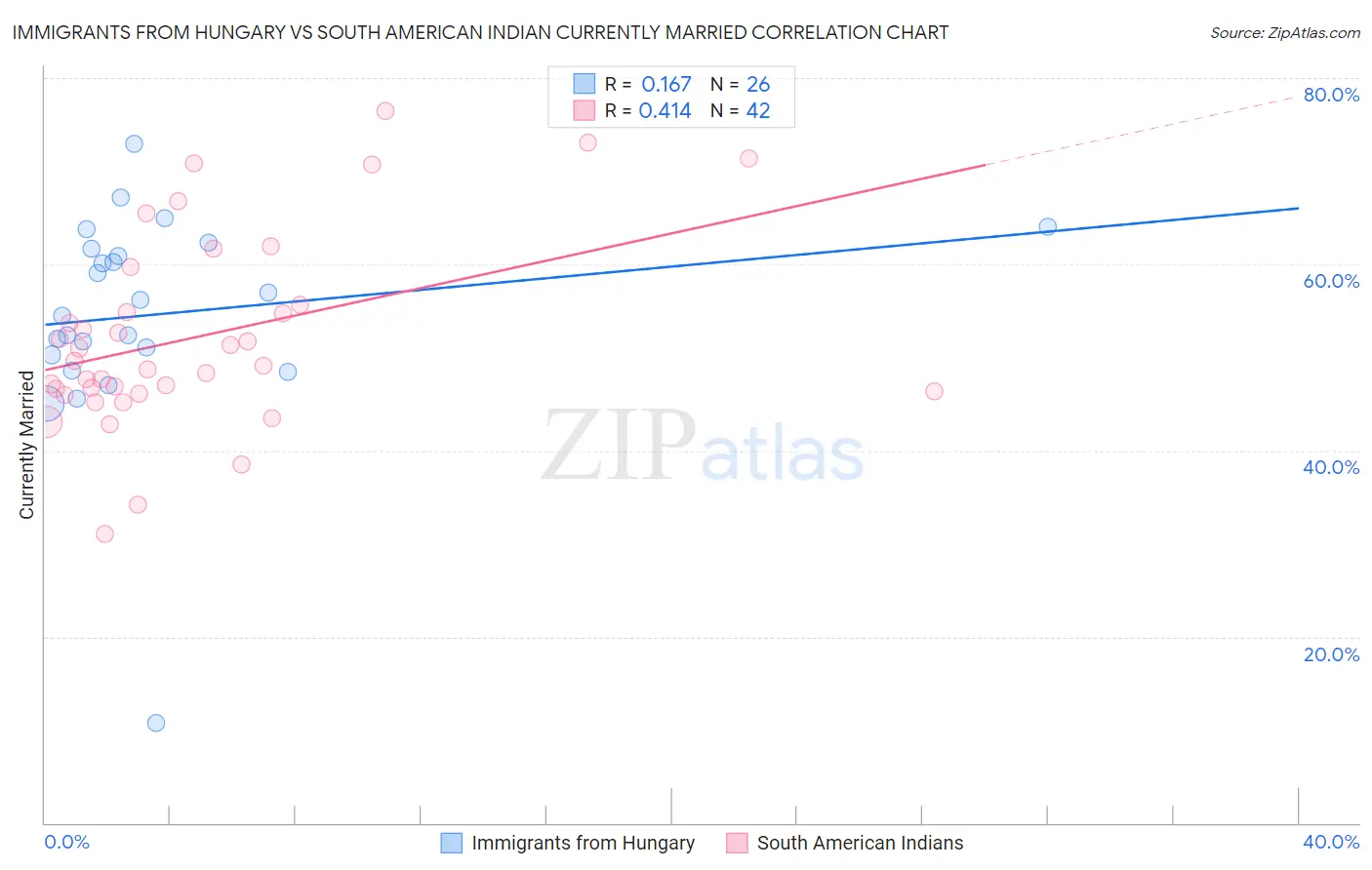 Immigrants from Hungary vs South American Indian Currently Married