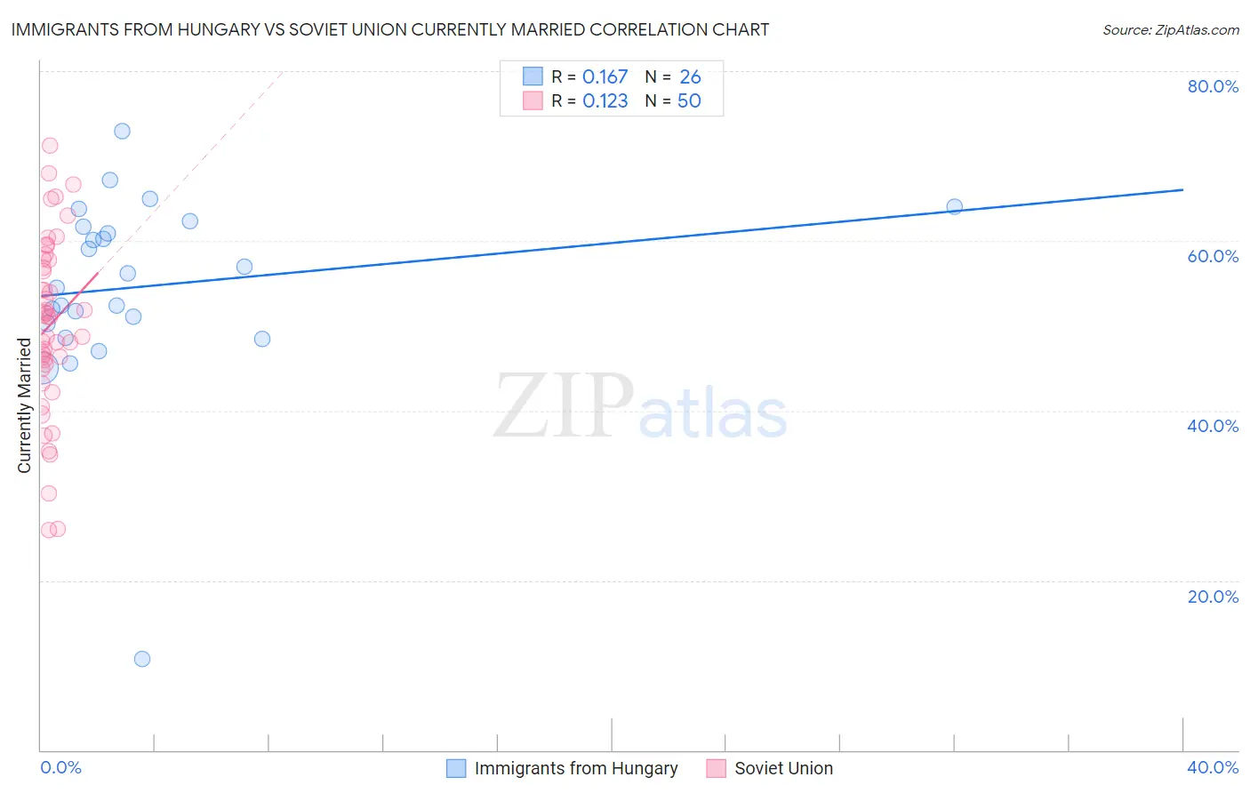 Immigrants from Hungary vs Soviet Union Currently Married