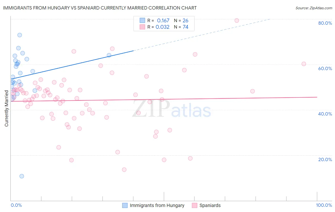 Immigrants from Hungary vs Spaniard Currently Married