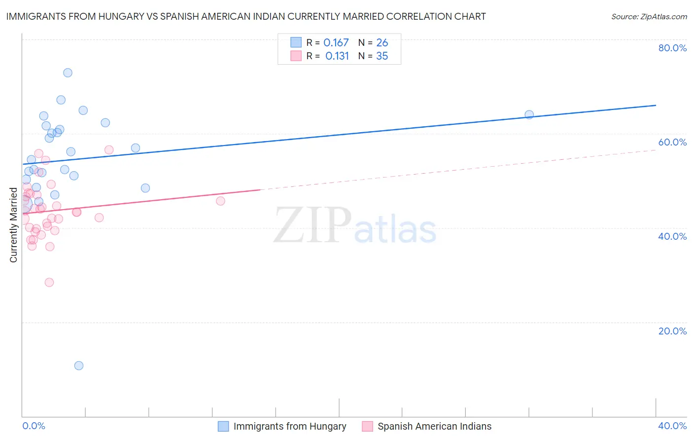 Immigrants from Hungary vs Spanish American Indian Currently Married