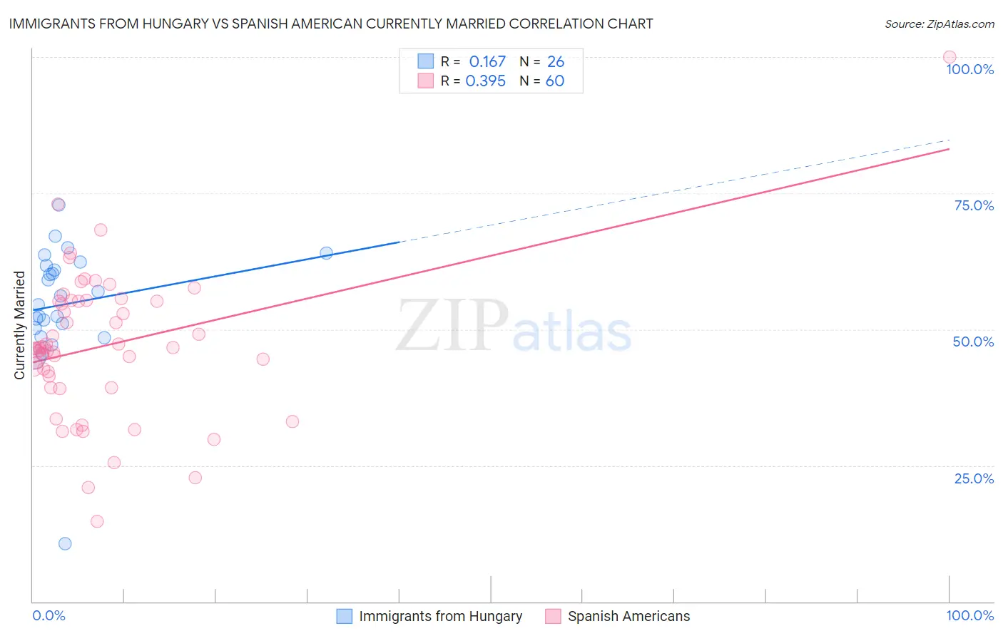 Immigrants from Hungary vs Spanish American Currently Married