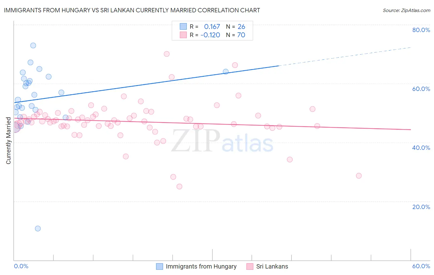 Immigrants from Hungary vs Sri Lankan Currently Married