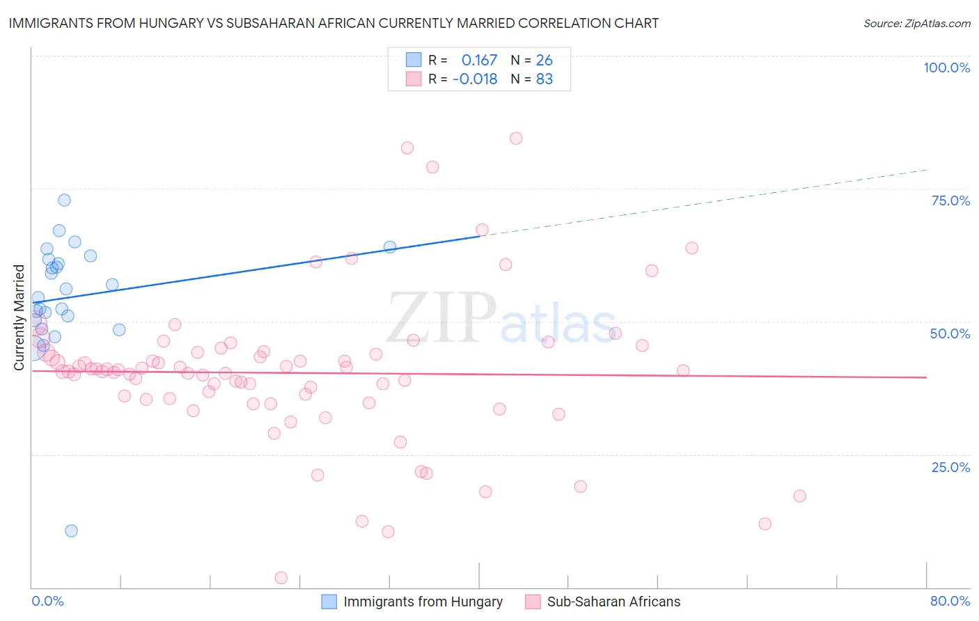 Immigrants from Hungary vs Subsaharan African Currently Married