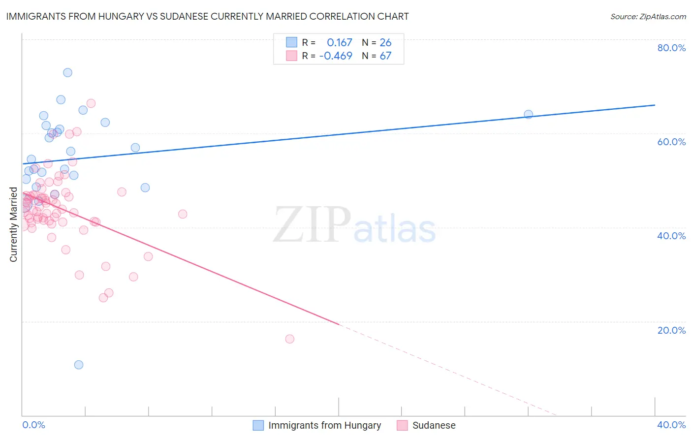 Immigrants from Hungary vs Sudanese Currently Married