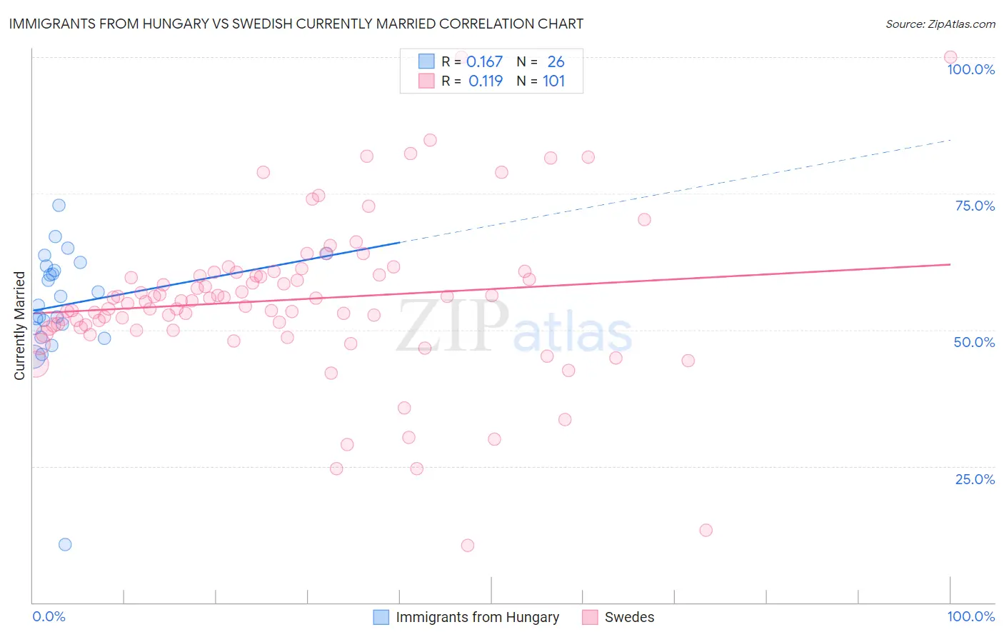 Immigrants from Hungary vs Swedish Currently Married