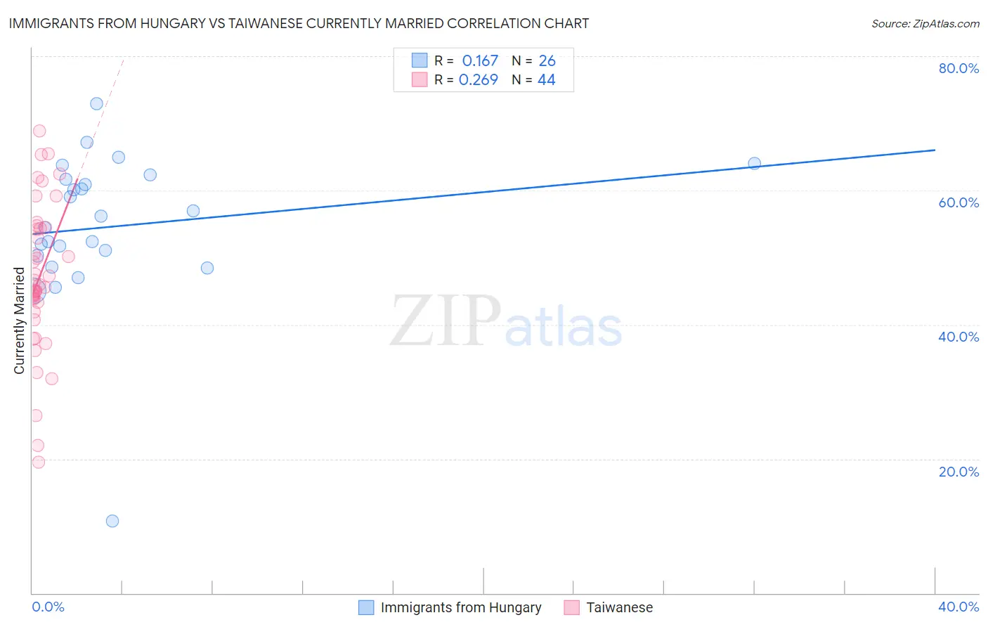 Immigrants from Hungary vs Taiwanese Currently Married