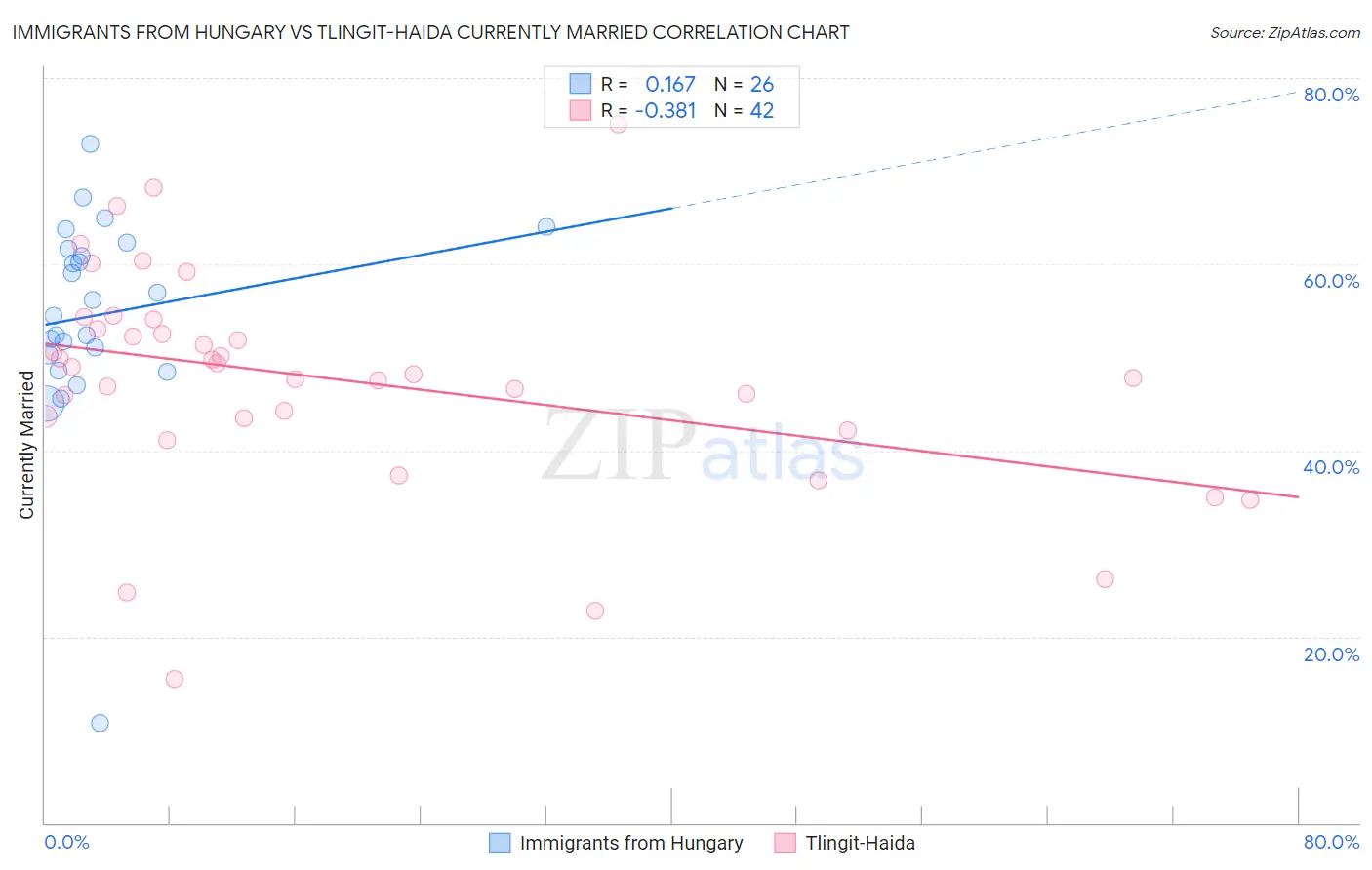 Immigrants from Hungary vs Tlingit-Haida Currently Married