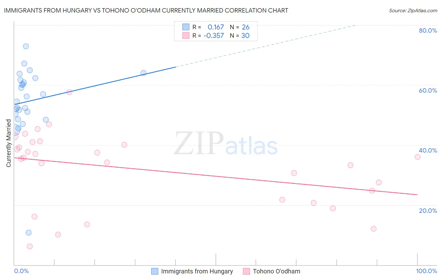 Immigrants from Hungary vs Tohono O'odham Currently Married