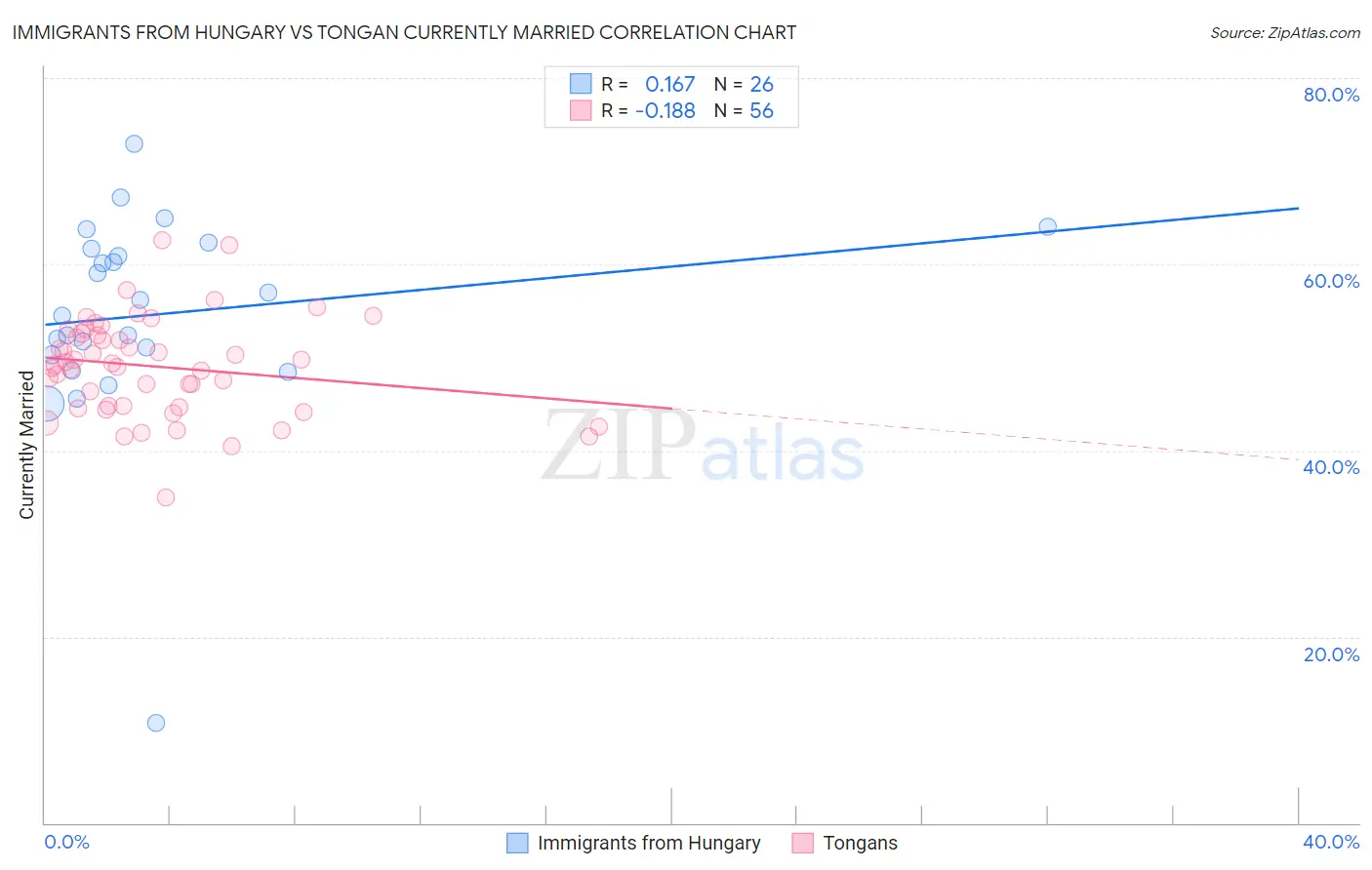 Immigrants from Hungary vs Tongan Currently Married