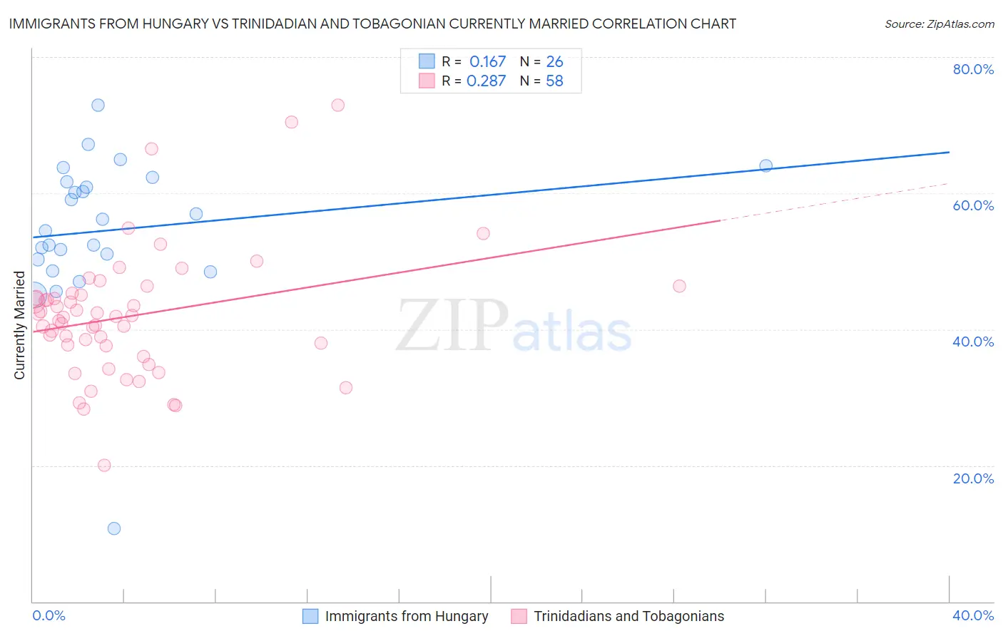 Immigrants from Hungary vs Trinidadian and Tobagonian Currently Married