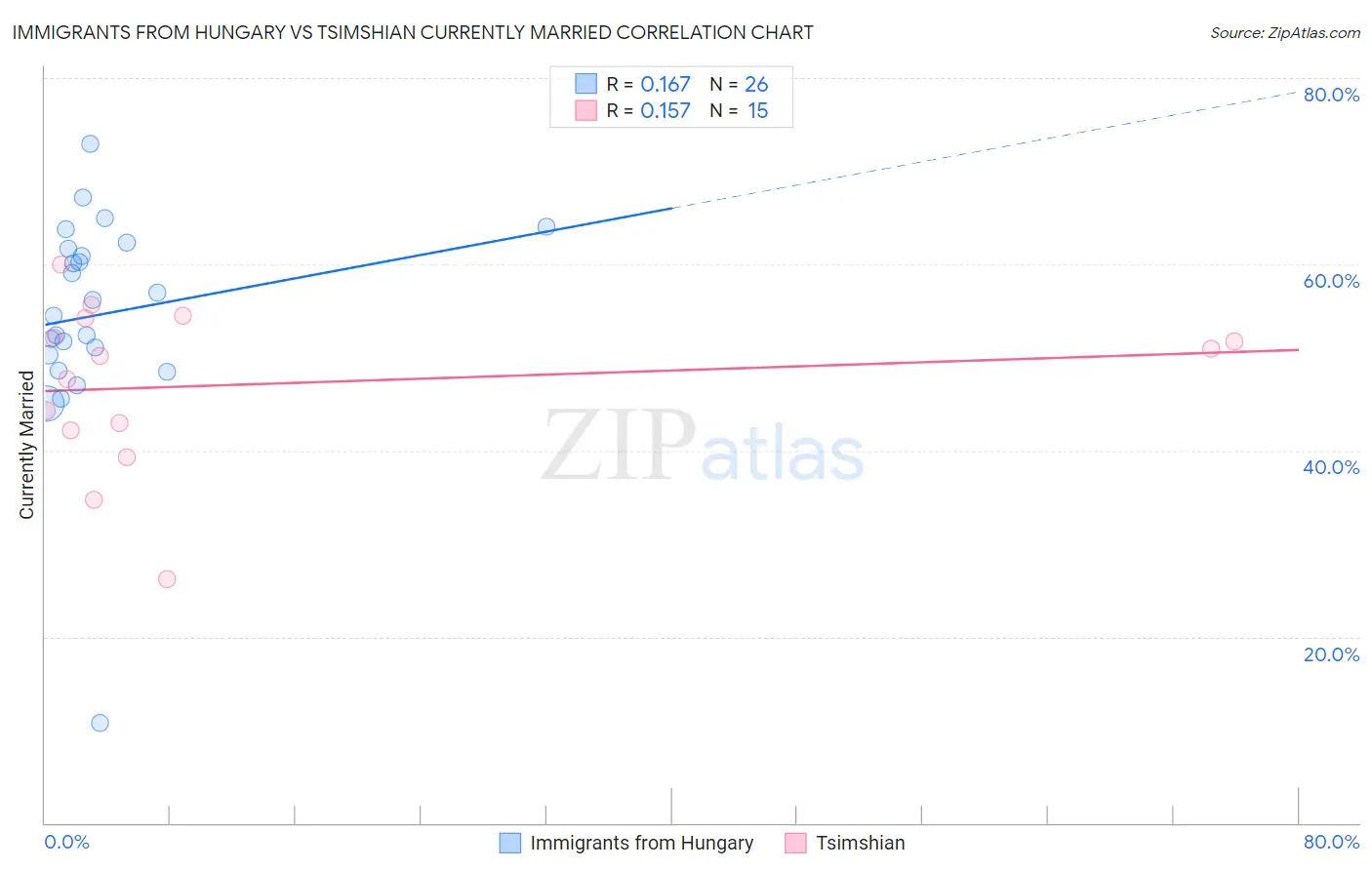 Immigrants from Hungary vs Tsimshian Currently Married
