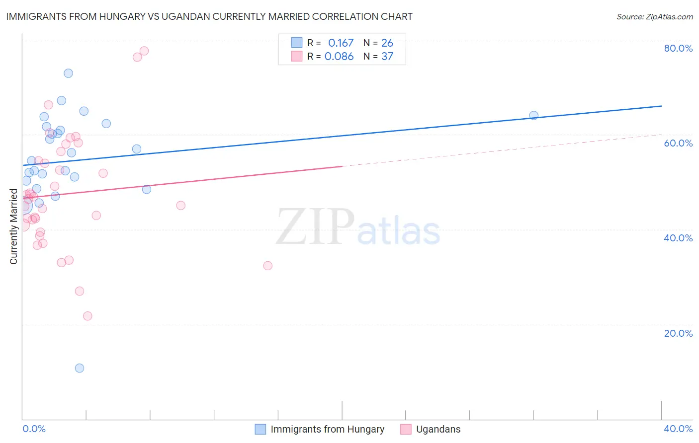 Immigrants from Hungary vs Ugandan Currently Married