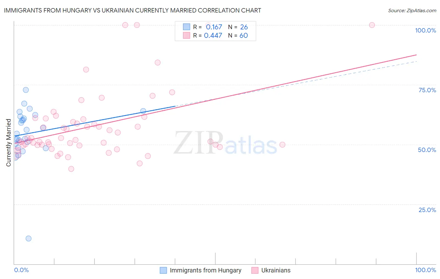 Immigrants from Hungary vs Ukrainian Currently Married