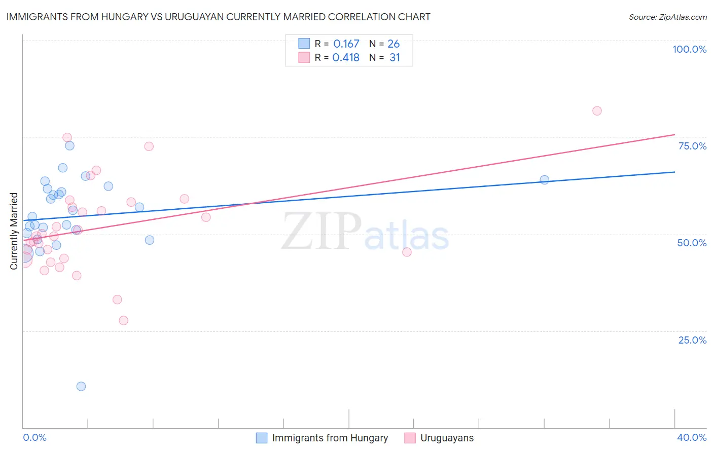 Immigrants from Hungary vs Uruguayan Currently Married