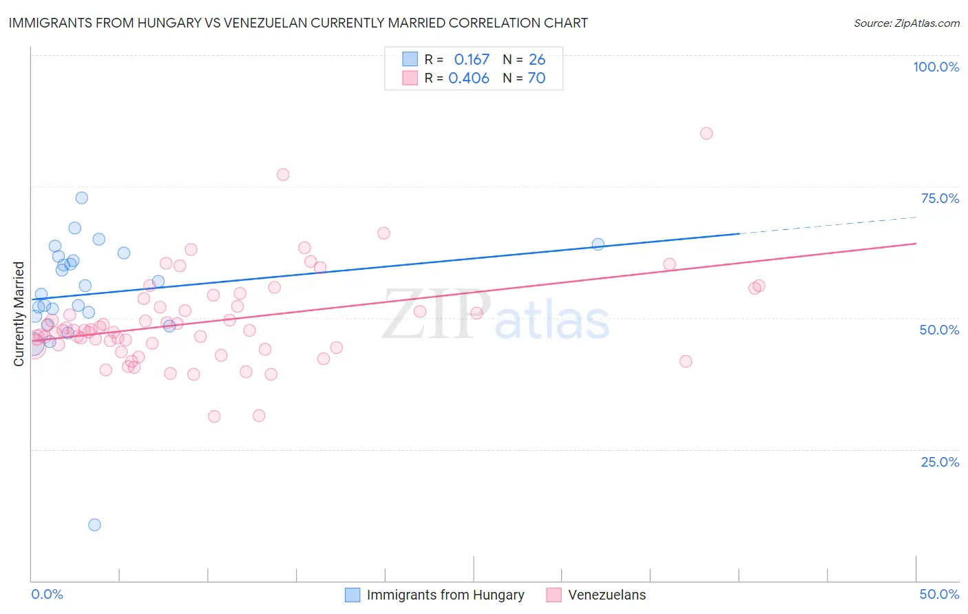 Immigrants from Hungary vs Venezuelan Currently Married