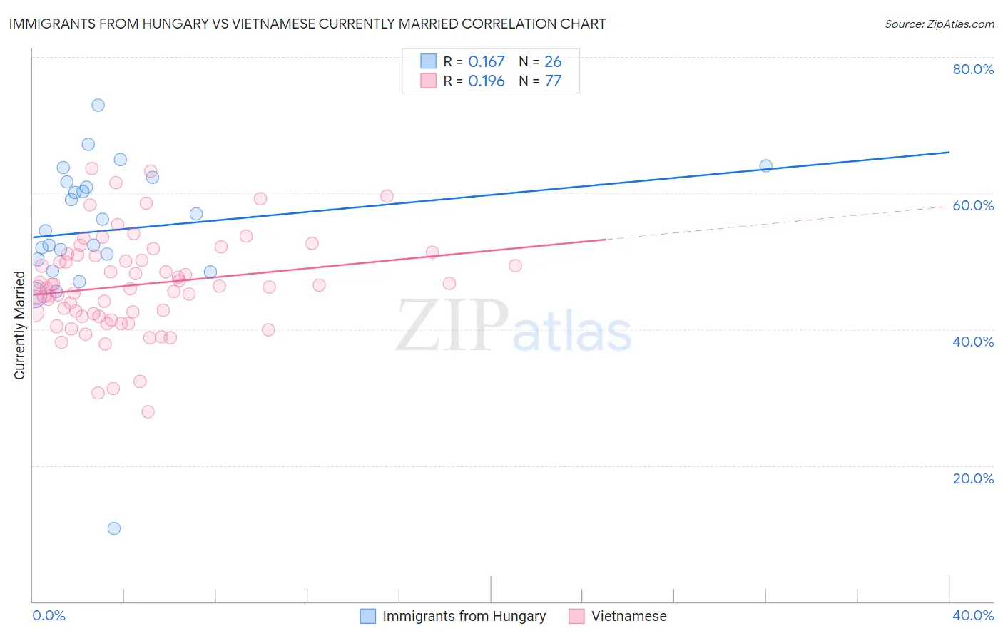 Immigrants from Hungary vs Vietnamese Currently Married