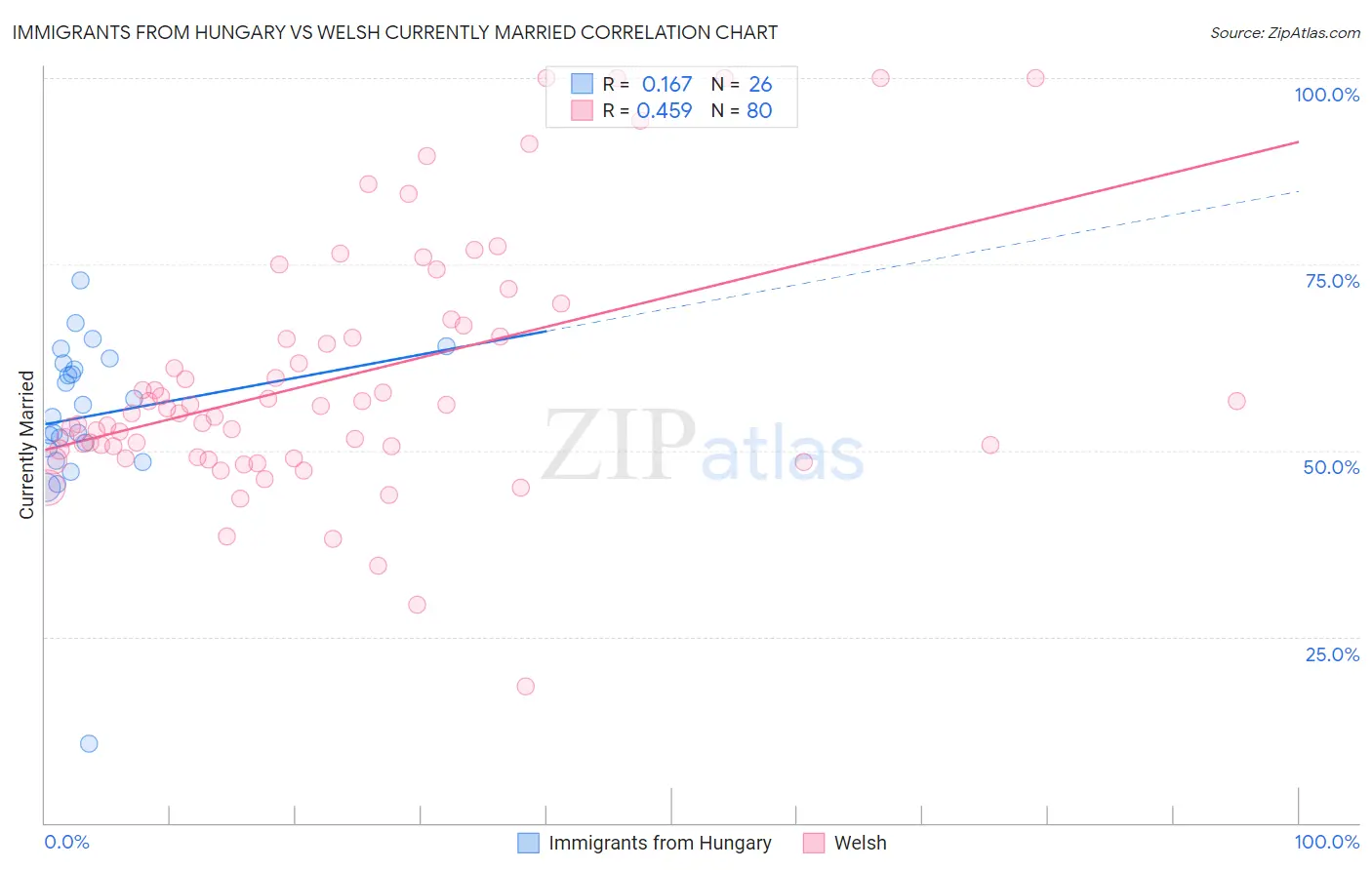 Immigrants from Hungary vs Welsh Currently Married